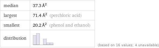 median | 37.3 Å^2 largest | 71.4 Å^2 (perchloric acid) smallest | 20.2 Å^2 (phenol and ethanol) distribution | | (based on 16 values; 4 unavailable)