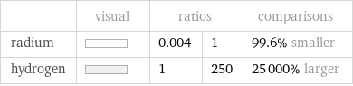  | visual | ratios | | comparisons radium | | 0.004 | 1 | 99.6% smaller hydrogen | | 1 | 250 | 25000% larger