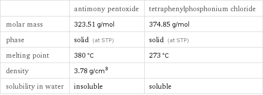  | antimony pentoxide | tetraphenylphosphonium chloride molar mass | 323.51 g/mol | 374.85 g/mol phase | solid (at STP) | solid (at STP) melting point | 380 °C | 273 °C density | 3.78 g/cm^3 |  solubility in water | insoluble | soluble