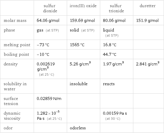  | sulfur dioxide | iron(III) oxide | sulfur trioxide | duretter molar mass | 64.06 g/mol | 159.69 g/mol | 80.06 g/mol | 151.9 g/mol phase | gas (at STP) | solid (at STP) | liquid (at STP) |  melting point | -73 °C | 1565 °C | 16.8 °C |  boiling point | -10 °C | | 44.7 °C |  density | 0.002619 g/cm^3 (at 25 °C) | 5.26 g/cm^3 | 1.97 g/cm^3 | 2.841 g/cm^3 solubility in water | | insoluble | reacts |  surface tension | 0.02859 N/m | | |  dynamic viscosity | 1.282×10^-5 Pa s (at 25 °C) | | 0.00159 Pa s (at 30 °C) |  odor | | odorless | | 