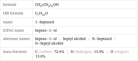 formula | CH_3(CH_2)_6OH Hill formula | C_7H_16O name | 1-heptanol IUPAC name | heptan-1-ol alternate names | heptan-1-ol | heptyl alcohol | N-heptanol | N-heptyl alcohol mass fractions | C (carbon) 72.4% | H (hydrogen) 13.9% | O (oxygen) 13.8%