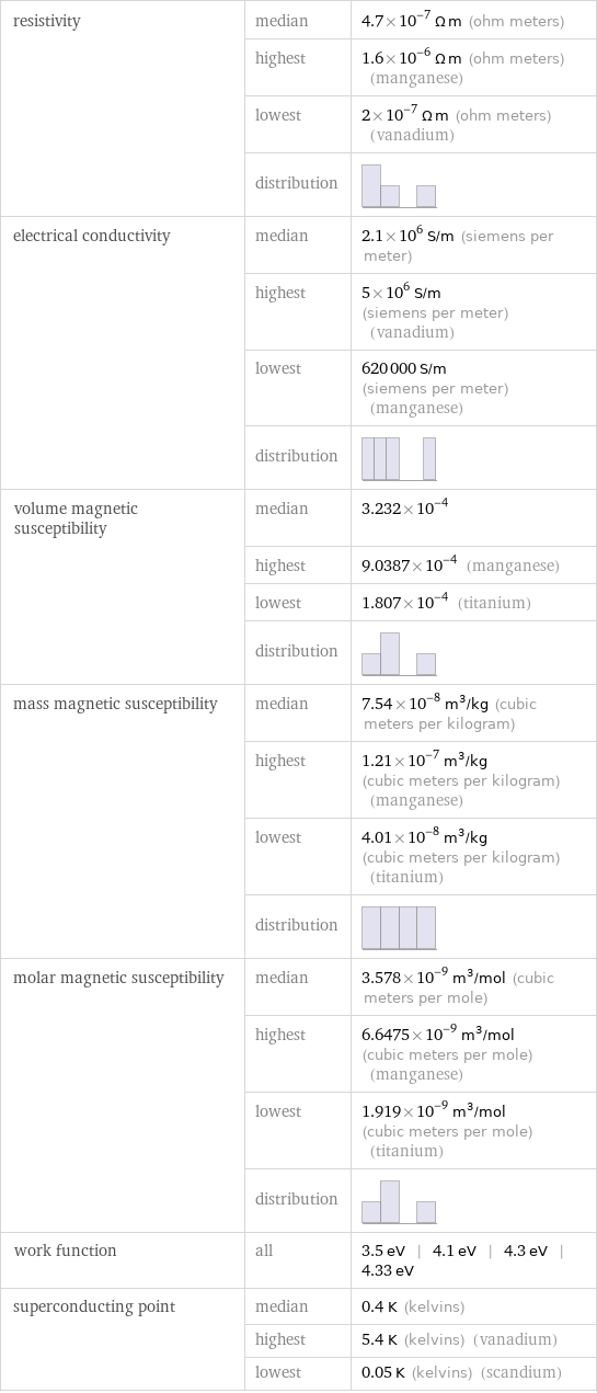 resistivity | median | 4.7×10^-7 Ω m (ohm meters)  | highest | 1.6×10^-6 Ω m (ohm meters) (manganese)  | lowest | 2×10^-7 Ω m (ohm meters) (vanadium)  | distribution |  electrical conductivity | median | 2.1×10^6 S/m (siemens per meter)  | highest | 5×10^6 S/m (siemens per meter) (vanadium)  | lowest | 620000 S/m (siemens per meter) (manganese)  | distribution |  volume magnetic susceptibility | median | 3.232×10^-4  | highest | 9.0387×10^-4 (manganese)  | lowest | 1.807×10^-4 (titanium)  | distribution |  mass magnetic susceptibility | median | 7.54×10^-8 m^3/kg (cubic meters per kilogram)  | highest | 1.21×10^-7 m^3/kg (cubic meters per kilogram) (manganese)  | lowest | 4.01×10^-8 m^3/kg (cubic meters per kilogram) (titanium)  | distribution |  molar magnetic susceptibility | median | 3.578×10^-9 m^3/mol (cubic meters per mole)  | highest | 6.6475×10^-9 m^3/mol (cubic meters per mole) (manganese)  | lowest | 1.919×10^-9 m^3/mol (cubic meters per mole) (titanium)  | distribution |  work function | all | 3.5 eV | 4.1 eV | 4.3 eV | 4.33 eV superconducting point | median | 0.4 K (kelvins)  | highest | 5.4 K (kelvins) (vanadium)  | lowest | 0.05 K (kelvins) (scandium)