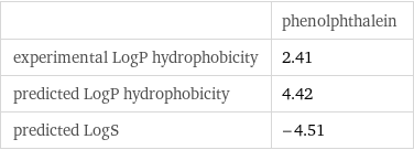  | phenolphthalein experimental LogP hydrophobicity | 2.41 predicted LogP hydrophobicity | 4.42 predicted LogS | -4.51