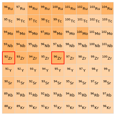 Nearby isotopes