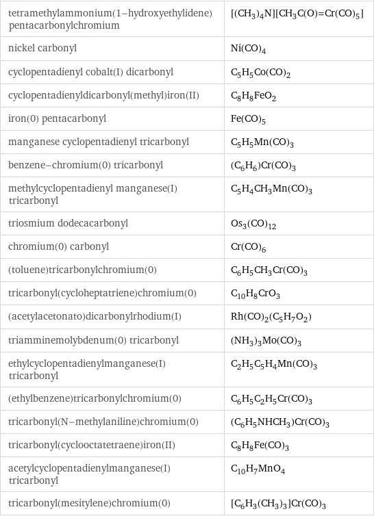 tetramethylammonium(1-hydroxyethylidene)pentacarbonylchromium | [(CH_3)_4N][CH_3C(O)=Cr(CO)_5] nickel carbonyl | Ni(CO)_4 cyclopentadienyl cobalt(I) dicarbonyl | C_5H_5Co(CO)_2 cyclopentadienyldicarbonyl(methyl)iron(II) | C_8H_8FeO_2 iron(0) pentacarbonyl | Fe(CO)_5 manganese cyclopentadienyl tricarbonyl | C_5H_5Mn(CO)_3 benzene-chromium(0) tricarbonyl | (C_6H_6)Cr(CO)_3 methylcyclopentadienyl manganese(I) tricarbonyl | C_5H_4CH_3Mn(CO)_3 triosmium dodecacarbonyl | Os_3(CO)_12 chromium(0) carbonyl | Cr(CO)_6 (toluene)tricarbonylchromium(0) | C_6H_5CH_3Cr(CO)_3 tricarbonyl(cycloheptatriene)chromium(0) | C_10H_8CrO_3 (acetylacetonato)dicarbonylrhodium(I) | Rh(CO)_2(C_5H_7O_2) triamminemolybdenum(0) tricarbonyl | (NH_3)_3Mo(CO)_3 ethylcyclopentadienylmanganese(I) tricarbonyl | C_2H_5C_5H_4Mn(CO)_3 (ethylbenzene)tricarbonylchromium(0) | C_6H_5C_2H_5Cr(CO)_3 tricarbonyl(N-methylaniline)chromium(0) | (C_6H_5NHCH_3)Cr(CO)_3 tricarbonyl(cyclooctatetraene)iron(II) | C_8H_8Fe(CO)_3 acetylcyclopentadienylmanganese(I) tricarbonyl | C_10H_7MnO_4 tricarbonyl(mesitylene)chromium(0) | [C_6H_3(CH_3)_3]Cr(CO)_3