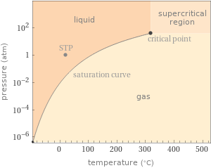 Phase diagram