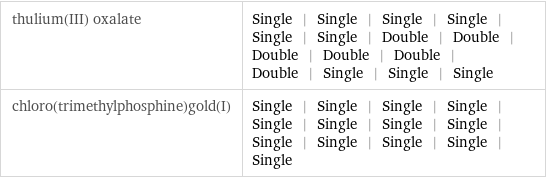 thulium(III) oxalate | Single | Single | Single | Single | Single | Single | Double | Double | Double | Double | Double | Double | Single | Single | Single chloro(trimethylphosphine)gold(I) | Single | Single | Single | Single | Single | Single | Single | Single | Single | Single | Single | Single | Single