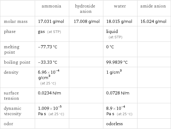  | ammonia | hydroxide anion | water | amide anion molar mass | 17.031 g/mol | 17.008 g/mol | 18.015 g/mol | 16.024 g/mol phase | gas (at STP) | | liquid (at STP) |  melting point | -77.73 °C | | 0 °C |  boiling point | -33.33 °C | | 99.9839 °C |  density | 6.96×10^-4 g/cm^3 (at 25 °C) | | 1 g/cm^3 |  surface tension | 0.0234 N/m | | 0.0728 N/m |  dynamic viscosity | 1.009×10^-5 Pa s (at 25 °C) | | 8.9×10^-4 Pa s (at 25 °C) |  odor | | | odorless | 