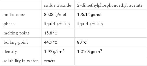  | sulfur trioxide | 2-dimethylphosphonoethyl acetate molar mass | 80.06 g/mol | 196.14 g/mol phase | liquid (at STP) | liquid (at STP) melting point | 16.8 °C |  boiling point | 44.7 °C | 80 °C density | 1.97 g/cm^3 | 1.2165 g/cm^3 solubility in water | reacts | 