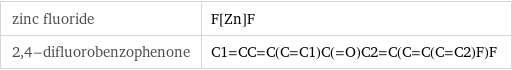 zinc fluoride | F[Zn]F 2, 4-difluorobenzophenone | C1=CC=C(C=C1)C(=O)C2=C(C=C(C=C2)F)F