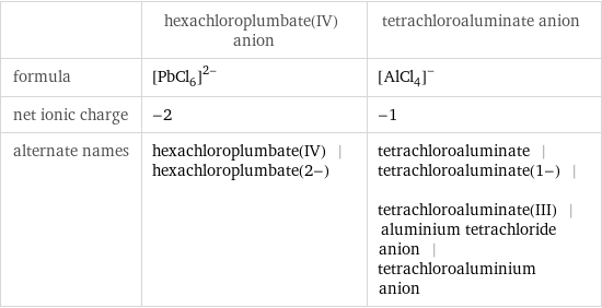  | hexachloroplumbate(IV) anion | tetrachloroaluminate anion formula | ([PbCl_6])^(2-) | ([AlCl_4])^- net ionic charge | -2 | -1 alternate names | hexachloroplumbate(IV) | hexachloroplumbate(2-) | tetrachloroaluminate | tetrachloroaluminate(1-) | tetrachloroaluminate(III) | aluminium tetrachloride anion | tetrachloroaluminium anion