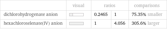  | visual | ratios | | comparisons dichlorohydrogenate anion | | 0.2465 | 1 | 75.35% smaller hexachloroselenate(IV) anion | | 1 | 4.056 | 305.6% larger