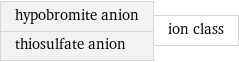 hypobromite anion thiosulfate anion | ion class