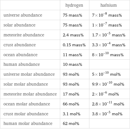  | hydrogen | hafnium universe abundance | 75 mass% | 7×10^-8 mass% solar abundance | 75 mass% | 1×10^-7 mass% meteorite abundance | 2.4 mass% | 1.7×10^-5 mass% crust abundance | 0.15 mass% | 3.3×10^-4 mass% ocean abundance | 11 mass% | 8×10^-10 mass% human abundance | 10 mass% |  universe molar abundance | 93 mol% | 5×10^-10 mol% solar molar abundance | 93 mol% | 9.9×10^-10 mol% meteorite molar abundance | 17 mol% | 2×10^-6 mol% ocean molar abundance | 66 mol% | 2.8×10^-11 mol% crust molar abundance | 3.1 mol% | 3.8×10^-5 mol% human molar abundance | 62 mol% | 