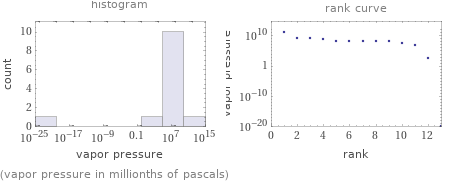   (vapor pressure in millionths of pascals)