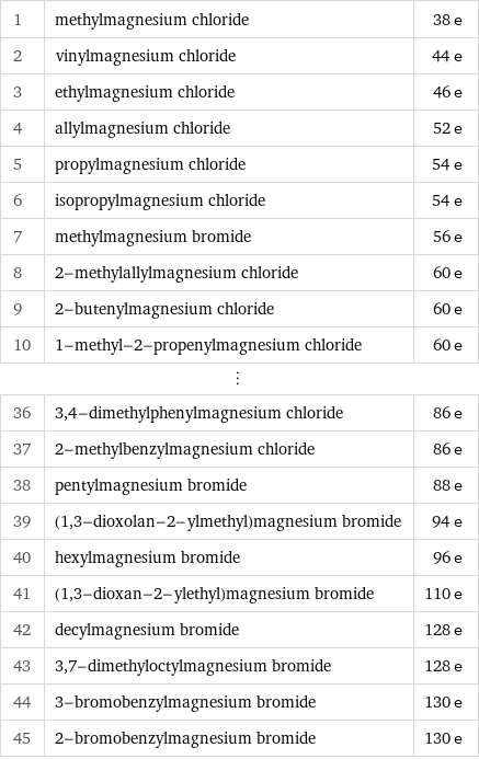 1 | methylmagnesium chloride | 38 e 2 | vinylmagnesium chloride | 44 e 3 | ethylmagnesium chloride | 46 e 4 | allylmagnesium chloride | 52 e 5 | propylmagnesium chloride | 54 e 6 | isopropylmagnesium chloride | 54 e 7 | methylmagnesium bromide | 56 e 8 | 2-methylallylmagnesium chloride | 60 e 9 | 2-butenylmagnesium chloride | 60 e 10 | 1-methyl-2-propenylmagnesium chloride | 60 e ⋮ | |  36 | 3, 4-dimethylphenylmagnesium chloride | 86 e 37 | 2-methylbenzylmagnesium chloride | 86 e 38 | pentylmagnesium bromide | 88 e 39 | (1, 3-dioxolan-2-ylmethyl)magnesium bromide | 94 e 40 | hexylmagnesium bromide | 96 e 41 | (1, 3-dioxan-2-ylethyl)magnesium bromide | 110 e 42 | decylmagnesium bromide | 128 e 43 | 3, 7-dimethyloctylmagnesium bromide | 128 e 44 | 3-bromobenzylmagnesium bromide | 130 e 45 | 2-bromobenzylmagnesium bromide | 130 e