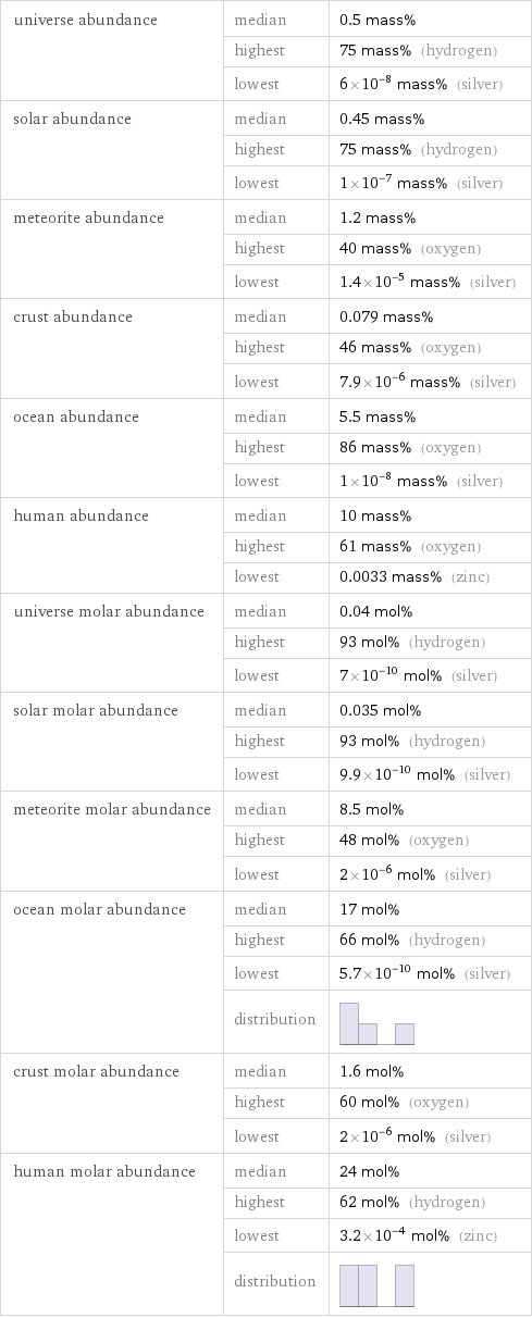 universe abundance | median | 0.5 mass%  | highest | 75 mass% (hydrogen)  | lowest | 6×10^-8 mass% (silver) solar abundance | median | 0.45 mass%  | highest | 75 mass% (hydrogen)  | lowest | 1×10^-7 mass% (silver) meteorite abundance | median | 1.2 mass%  | highest | 40 mass% (oxygen)  | lowest | 1.4×10^-5 mass% (silver) crust abundance | median | 0.079 mass%  | highest | 46 mass% (oxygen)  | lowest | 7.9×10^-6 mass% (silver) ocean abundance | median | 5.5 mass%  | highest | 86 mass% (oxygen)  | lowest | 1×10^-8 mass% (silver) human abundance | median | 10 mass%  | highest | 61 mass% (oxygen)  | lowest | 0.0033 mass% (zinc) universe molar abundance | median | 0.04 mol%  | highest | 93 mol% (hydrogen)  | lowest | 7×10^-10 mol% (silver) solar molar abundance | median | 0.035 mol%  | highest | 93 mol% (hydrogen)  | lowest | 9.9×10^-10 mol% (silver) meteorite molar abundance | median | 8.5 mol%  | highest | 48 mol% (oxygen)  | lowest | 2×10^-6 mol% (silver) ocean molar abundance | median | 17 mol%  | highest | 66 mol% (hydrogen)  | lowest | 5.7×10^-10 mol% (silver)  | distribution |  crust molar abundance | median | 1.6 mol%  | highest | 60 mol% (oxygen)  | lowest | 2×10^-6 mol% (silver) human molar abundance | median | 24 mol%  | highest | 62 mol% (hydrogen)  | lowest | 3.2×10^-4 mol% (zinc)  | distribution | 
