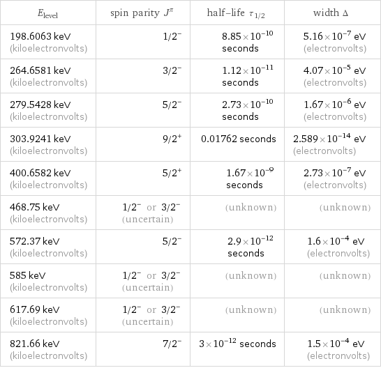 E_level | spin parity J^π | half-life τ_1/2 | width Δ 198.6063 keV (kiloelectronvolts) | 1/2^- | 8.85×10^-10 seconds | 5.16×10^-7 eV (electronvolts) 264.6581 keV (kiloelectronvolts) | 3/2^- | 1.12×10^-11 seconds | 4.07×10^-5 eV (electronvolts) 279.5428 keV (kiloelectronvolts) | 5/2^- | 2.73×10^-10 seconds | 1.67×10^-6 eV (electronvolts) 303.9241 keV (kiloelectronvolts) | 9/2^+ | 0.01762 seconds | 2.589×10^-14 eV (electronvolts) 400.6582 keV (kiloelectronvolts) | 5/2^+ | 1.67×10^-9 seconds | 2.73×10^-7 eV (electronvolts) 468.75 keV (kiloelectronvolts) | 1/2^- or 3/2^- (uncertain) | (unknown) | (unknown) 572.37 keV (kiloelectronvolts) | 5/2^- | 2.9×10^-12 seconds | 1.6×10^-4 eV (electronvolts) 585 keV (kiloelectronvolts) | 1/2^- or 3/2^- (uncertain) | (unknown) | (unknown) 617.69 keV (kiloelectronvolts) | 1/2^- or 3/2^- (uncertain) | (unknown) | (unknown) 821.66 keV (kiloelectronvolts) | 7/2^- | 3×10^-12 seconds | 1.5×10^-4 eV (electronvolts)