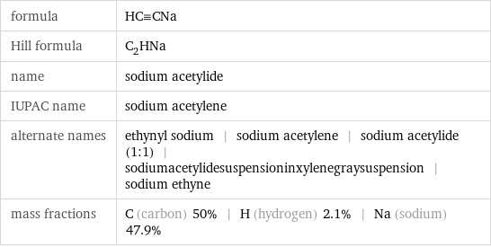 formula | HC congruent CNa Hill formula | C_2HNa name | sodium acetylide IUPAC name | sodium acetylene alternate names | ethynyl sodium | sodium acetylene | sodium acetylide (1:1) | sodiumacetylidesuspensioninxylenegraysuspension | sodium ethyne mass fractions | C (carbon) 50% | H (hydrogen) 2.1% | Na (sodium) 47.9%