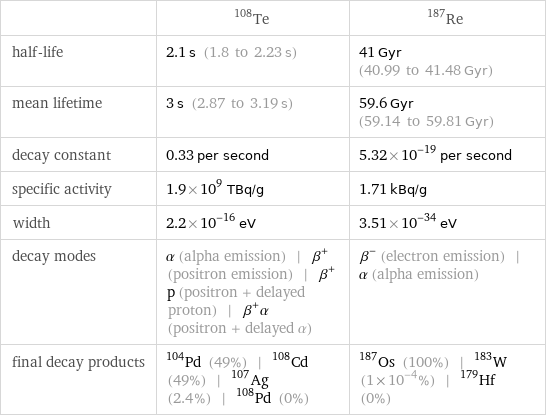  | Te-108 | Re-187 half-life | 2.1 s (1.8 to 2.23 s) | 41 Gyr (40.99 to 41.48 Gyr) mean lifetime | 3 s (2.87 to 3.19 s) | 59.6 Gyr (59.14 to 59.81 Gyr) decay constant | 0.33 per second | 5.32×10^-19 per second specific activity | 1.9×10^9 TBq/g | 1.71 kBq/g width | 2.2×10^-16 eV | 3.51×10^-34 eV decay modes | α (alpha emission) | β^+ (positron emission) | β^+p (positron + delayed proton) | β^+α (positron + delayed α) | β^- (electron emission) | α (alpha emission) final decay products | Pd-104 (49%) | Cd-108 (49%) | Ag-107 (2.4%) | Pd-108 (0%) | Os-187 (100%) | W-183 (1×10^-4%) | Hf-179 (0%)