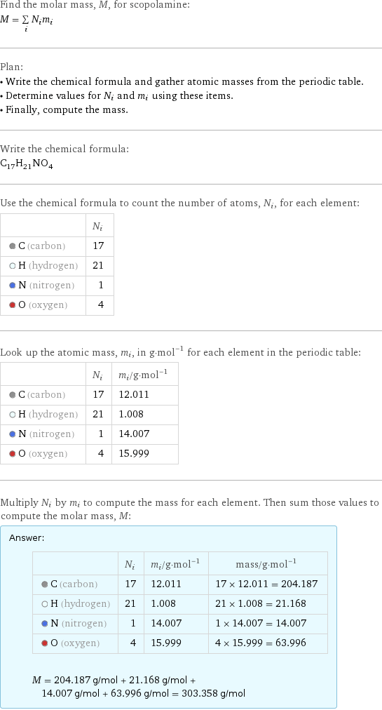 Find the molar mass, M, for scopolamine: M = sum _iN_im_i Plan: • Write the chemical formula and gather atomic masses from the periodic table. • Determine values for N_i and m_i using these items. • Finally, compute the mass. Write the chemical formula: C_17H_21NO_4 Use the chemical formula to count the number of atoms, N_i, for each element:  | N_i  C (carbon) | 17  H (hydrogen) | 21  N (nitrogen) | 1  O (oxygen) | 4 Look up the atomic mass, m_i, in g·mol^(-1) for each element in the periodic table:  | N_i | m_i/g·mol^(-1)  C (carbon) | 17 | 12.011  H (hydrogen) | 21 | 1.008  N (nitrogen) | 1 | 14.007  O (oxygen) | 4 | 15.999 Multiply N_i by m_i to compute the mass for each element. Then sum those values to compute the molar mass, M: Answer: |   | | N_i | m_i/g·mol^(-1) | mass/g·mol^(-1)  C (carbon) | 17 | 12.011 | 17 × 12.011 = 204.187  H (hydrogen) | 21 | 1.008 | 21 × 1.008 = 21.168  N (nitrogen) | 1 | 14.007 | 1 × 14.007 = 14.007  O (oxygen) | 4 | 15.999 | 4 × 15.999 = 63.996  M = 204.187 g/mol + 21.168 g/mol + 14.007 g/mol + 63.996 g/mol = 303.358 g/mol