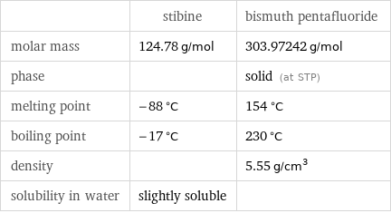  | stibine | bismuth pentafluoride molar mass | 124.78 g/mol | 303.97242 g/mol phase | | solid (at STP) melting point | -88 °C | 154 °C boiling point | -17 °C | 230 °C density | | 5.55 g/cm^3 solubility in water | slightly soluble | 