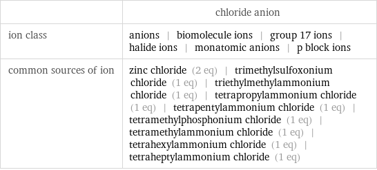  | chloride anion ion class | anions | biomolecule ions | group 17 ions | halide ions | monatomic anions | p block ions common sources of ion | zinc chloride (2 eq) | trimethylsulfoxonium chloride (1 eq) | triethylmethylammonium chloride (1 eq) | tetrapropylammonium chloride (1 eq) | tetrapentylammonium chloride (1 eq) | tetramethylphosphonium chloride (1 eq) | tetramethylammonium chloride (1 eq) | tetrahexylammonium chloride (1 eq) | tetraheptylammonium chloride (1 eq)