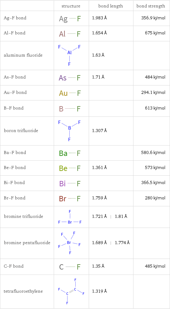  | structure | bond length | bond strength Ag-F bond | | 1.983 Å | 356.9 kJ/mol Al-F bond | | 1.654 Å | 675 kJ/mol aluminum fluoride | | 1.63 Å |  As-F bond | | 1.71 Å | 484 kJ/mol Au-F bond | | | 294.1 kJ/mol B-F bond | | | 613 kJ/mol boron trifluoride | | 1.307 Å |  Ba-F bond | | | 580.6 kJ/mol Be-F bond | | 1.361 Å | 573 kJ/mol Bi-F bond | | | 366.5 kJ/mol Br-F bond | | 1.759 Å | 280 kJ/mol bromine trifluoride | | 1.721 Å | 1.81 Å |  bromine pentafluoride | | 1.689 Å | 1.774 Å |  C-F bond | | 1.35 Å | 485 kJ/mol tetrafluoroethylene | | 1.319 Å | 