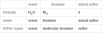  | water | bromine | mixed sulfur formula | H_2O | Br_2 | S name | water | bromine | mixed sulfur IUPAC name | water | molecular bromine | sulfur