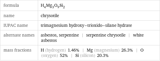 formula | H_4Mg_3O_9Si_2 name | chrysotile IUPAC name | trimagnesium hydroxy-trioxido-silane hydrate alternate names | asbestos, serpentine | serpentine chrysotile | white asbestos mass fractions | H (hydrogen) 1.46% | Mg (magnesium) 26.3% | O (oxygen) 52% | Si (silicon) 20.3%