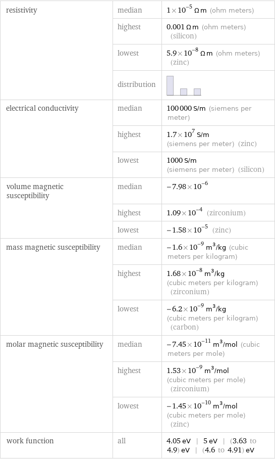 resistivity | median | 1×10^-5 Ω m (ohm meters)  | highest | 0.001 Ω m (ohm meters) (silicon)  | lowest | 5.9×10^-8 Ω m (ohm meters) (zinc)  | distribution |  electrical conductivity | median | 100000 S/m (siemens per meter)  | highest | 1.7×10^7 S/m (siemens per meter) (zinc)  | lowest | 1000 S/m (siemens per meter) (silicon) volume magnetic susceptibility | median | -7.98×10^-6  | highest | 1.09×10^-4 (zirconium)  | lowest | -1.58×10^-5 (zinc) mass magnetic susceptibility | median | -1.6×10^-9 m^3/kg (cubic meters per kilogram)  | highest | 1.68×10^-8 m^3/kg (cubic meters per kilogram) (zirconium)  | lowest | -6.2×10^-9 m^3/kg (cubic meters per kilogram) (carbon) molar magnetic susceptibility | median | -7.45×10^-11 m^3/mol (cubic meters per mole)  | highest | 1.53×10^-9 m^3/mol (cubic meters per mole) (zirconium)  | lowest | -1.45×10^-10 m^3/mol (cubic meters per mole) (zinc) work function | all | 4.05 eV | 5 eV | (3.63 to 4.9) eV | (4.6 to 4.91) eV