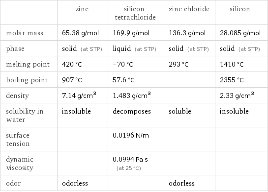  | zinc | silicon tetrachloride | zinc chloride | silicon molar mass | 65.38 g/mol | 169.9 g/mol | 136.3 g/mol | 28.085 g/mol phase | solid (at STP) | liquid (at STP) | solid (at STP) | solid (at STP) melting point | 420 °C | -70 °C | 293 °C | 1410 °C boiling point | 907 °C | 57.6 °C | | 2355 °C density | 7.14 g/cm^3 | 1.483 g/cm^3 | | 2.33 g/cm^3 solubility in water | insoluble | decomposes | soluble | insoluble surface tension | | 0.0196 N/m | |  dynamic viscosity | | 0.0994 Pa s (at 25 °C) | |  odor | odorless | | odorless | 