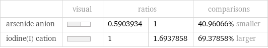  | visual | ratios | | comparisons arsenide anion | | 0.5903934 | 1 | 40.96066% smaller iodine(I) cation | | 1 | 1.6937858 | 69.37858% larger