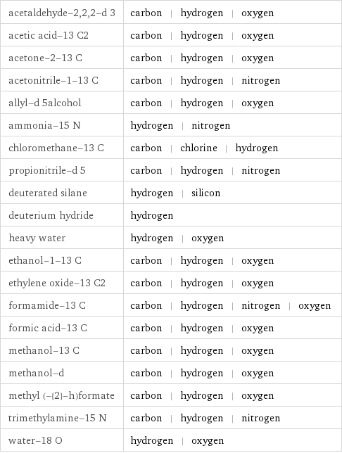 acetaldehyde-2, 2, 2-d 3 | carbon | hydrogen | oxygen acetic acid-13 C2 | carbon | hydrogen | oxygen acetone-2-13 C | carbon | hydrogen | oxygen acetonitrile-1-13 C | carbon | hydrogen | nitrogen allyl-d 5alcohol | carbon | hydrogen | oxygen ammonia-15 N | hydrogen | nitrogen chloromethane-13 C | carbon | chlorine | hydrogen propionitrile-d 5 | carbon | hydrogen | nitrogen deuterated silane | hydrogen | silicon deuterium hydride | hydrogen heavy water | hydrogen | oxygen ethanol-1-13 C | carbon | hydrogen | oxygen ethylene oxide-13 C2 | carbon | hydrogen | oxygen formamide-13 C | carbon | hydrogen | nitrogen | oxygen formic acid-13 C | carbon | hydrogen | oxygen methanol-13 C | carbon | hydrogen | oxygen methanol-d | carbon | hydrogen | oxygen methyl (-{2}-h)formate | carbon | hydrogen | oxygen trimethylamine-15 N | carbon | hydrogen | nitrogen water-18 O | hydrogen | oxygen