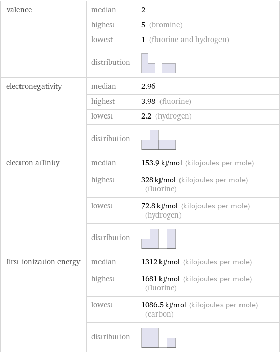 valence | median | 2  | highest | 5 (bromine)  | lowest | 1 (fluorine and hydrogen)  | distribution |  electronegativity | median | 2.96  | highest | 3.98 (fluorine)  | lowest | 2.2 (hydrogen)  | distribution |  electron affinity | median | 153.9 kJ/mol (kilojoules per mole)  | highest | 328 kJ/mol (kilojoules per mole) (fluorine)  | lowest | 72.8 kJ/mol (kilojoules per mole) (hydrogen)  | distribution |  first ionization energy | median | 1312 kJ/mol (kilojoules per mole)  | highest | 1681 kJ/mol (kilojoules per mole) (fluorine)  | lowest | 1086.5 kJ/mol (kilojoules per mole) (carbon)  | distribution | 