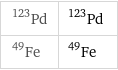 Pd-123 | ^123Pd Fe-49 | ^49Fe