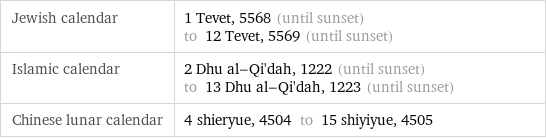 Jewish calendar | 1 Tevet, 5568 (until sunset) to 12 Tevet, 5569 (until sunset) Islamic calendar | 2 Dhu al-Qi'dah, 1222 (until sunset) to 13 Dhu al-Qi'dah, 1223 (until sunset) Chinese lunar calendar | 4 shieryue, 4504 to 15 shiyiyue, 4505