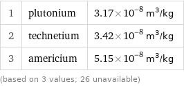 1 | plutonium | 3.17×10^-8 m^3/kg 2 | technetium | 3.42×10^-8 m^3/kg 3 | americium | 5.15×10^-8 m^3/kg (based on 3 values; 26 unavailable)