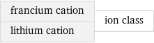 francium cation lithium cation | ion class