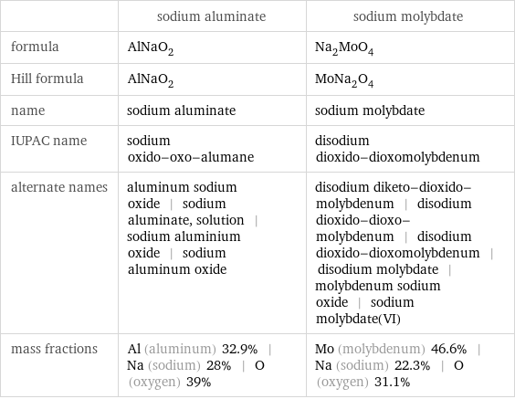  | sodium aluminate | sodium molybdate formula | AlNaO_2 | Na_2MoO_4 Hill formula | AlNaO_2 | MoNa_2O_4 name | sodium aluminate | sodium molybdate IUPAC name | sodium oxido-oxo-alumane | disodium dioxido-dioxomolybdenum alternate names | aluminum sodium oxide | sodium aluminate, solution | sodium aluminium oxide | sodium aluminum oxide | disodium diketo-dioxido-molybdenum | disodium dioxido-dioxo-molybdenum | disodium dioxido-dioxomolybdenum | disodium molybdate | molybdenum sodium oxide | sodium molybdate(VI) mass fractions | Al (aluminum) 32.9% | Na (sodium) 28% | O (oxygen) 39% | Mo (molybdenum) 46.6% | Na (sodium) 22.3% | O (oxygen) 31.1%