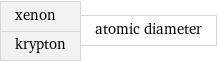 xenon krypton | atomic diameter