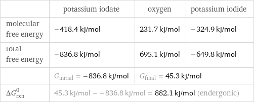  | potassium iodate | oxygen | potassium iodide molecular free energy | -418.4 kJ/mol | 231.7 kJ/mol | -324.9 kJ/mol total free energy | -836.8 kJ/mol | 695.1 kJ/mol | -649.8 kJ/mol  | G_initial = -836.8 kJ/mol | G_final = 45.3 kJ/mol |  ΔG_rxn^0 | 45.3 kJ/mol - -836.8 kJ/mol = 882.1 kJ/mol (endergonic) | |  