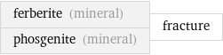 ferberite (mineral) phosgenite (mineral) | fracture