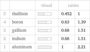  | | visual | ratios |  5 | thallium | | 0.452 | 1 4 | boron | | 0.63 | 1.39 3 | gallium | | 0.68 | 1.51 2 | indium | | 0.68 | 1.51 1 | aluminum | | 1 | 2.21