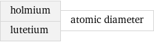 holmium lutetium | atomic diameter