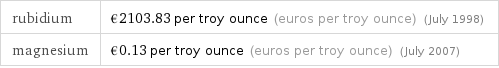 rubidium | €2103.83 per troy ounce (euros per troy ounce) (July 1998) magnesium | €0.13 per troy ounce (euros per troy ounce) (July 2007)