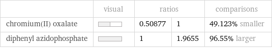  | visual | ratios | | comparisons chromium(II) oxalate | | 0.50877 | 1 | 49.123% smaller diphenyl azidophosphate | | 1 | 1.9655 | 96.55% larger