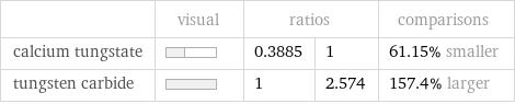  | visual | ratios | | comparisons calcium tungstate | | 0.3885 | 1 | 61.15% smaller tungsten carbide | | 1 | 2.574 | 157.4% larger