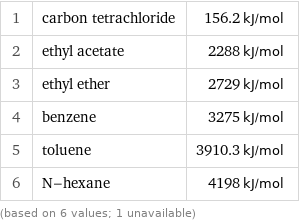 1 | carbon tetrachloride | 156.2 kJ/mol 2 | ethyl acetate | 2288 kJ/mol 3 | ethyl ether | 2729 kJ/mol 4 | benzene | 3275 kJ/mol 5 | toluene | 3910.3 kJ/mol 6 | N-hexane | 4198 kJ/mol (based on 6 values; 1 unavailable)