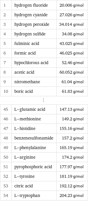 1 | hydrogen fluoride | 20.006 g/mol 2 | hydrogen cyanide | 27.026 g/mol 3 | hydrogen peroxide | 34.014 g/mol 4 | hydrogen sulfide | 34.08 g/mol 5 | fulminic acid | 43.025 g/mol 6 | formic acid | 46.025 g/mol 7 | hypochlorous acid | 52.46 g/mol 8 | acetic acid | 60.052 g/mol 9 | nitromethane | 61.04 g/mol 10 | boric acid | 61.83 g/mol ⋮ | |  45 | L-glutamic acid | 147.13 g/mol 46 | L-methionine | 149.2 g/mol 47 | L-histidine | 155.16 g/mol 48 | benzenesulfonamide | 157.2 g/mol 49 | L-phenylalanine | 165.19 g/mol 50 | L-arginine | 174.2 g/mol 51 | pyrophosphoric acid | 177.97 g/mol 52 | L-tyrosine | 181.19 g/mol 53 | citric acid | 192.12 g/mol 54 | L-tryptophan | 204.23 g/mol